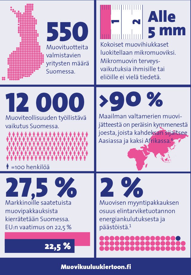 Lukuja muoviin liittyen